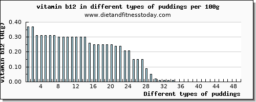 puddings vitamin b12 per 100g